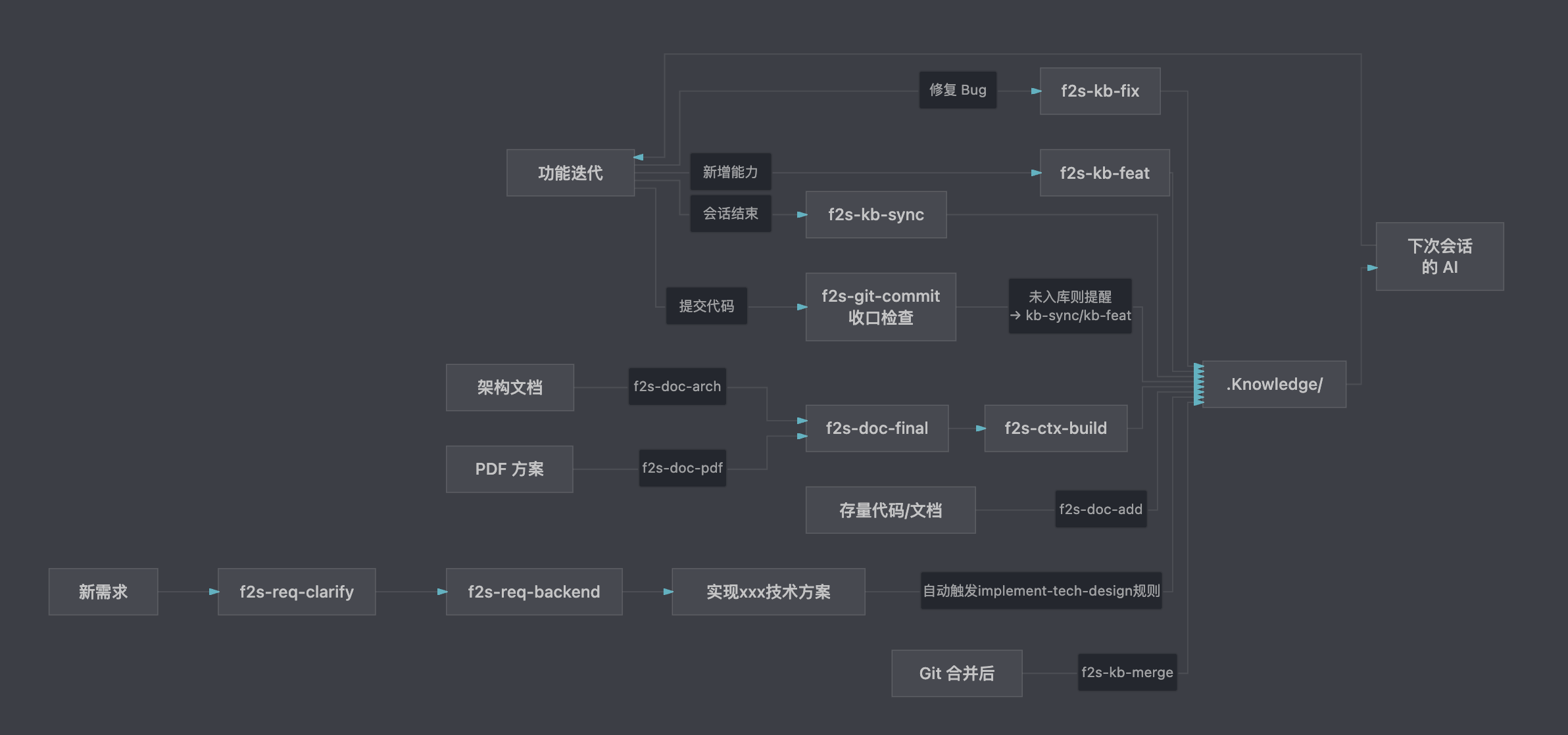 Flow2Spec：让 AI 不再每次从零认识你