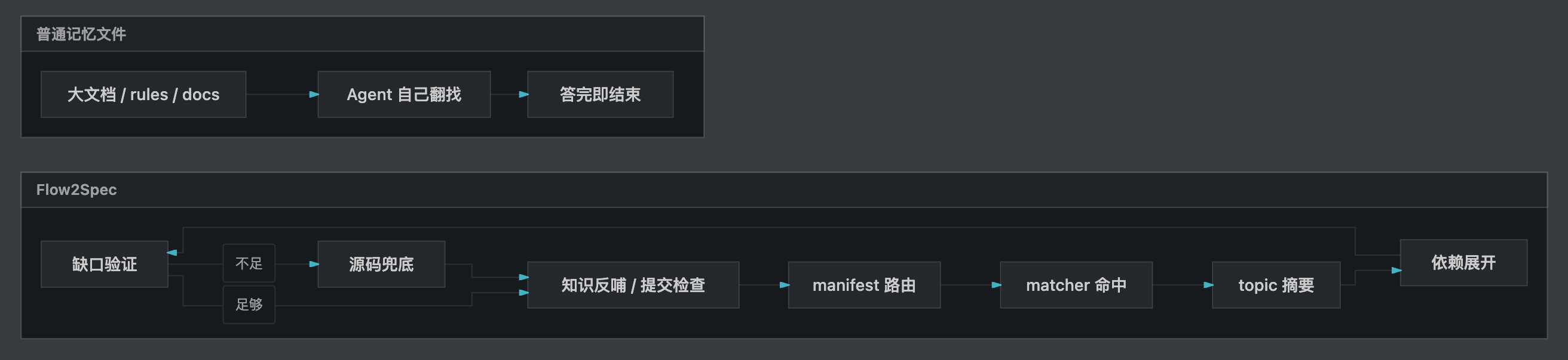 普通记忆文件 vs Flow2Spec 知识图谱