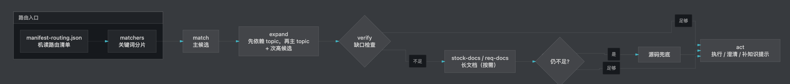 知识库渐进式读取