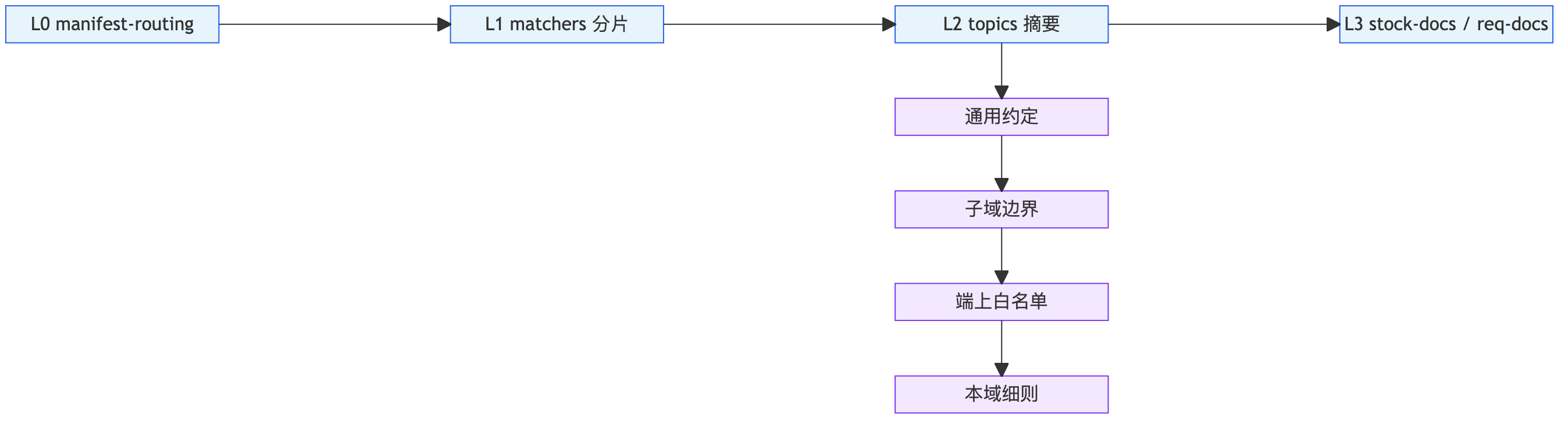 知识环多层结构:manifest → matchers → topics → 长文档