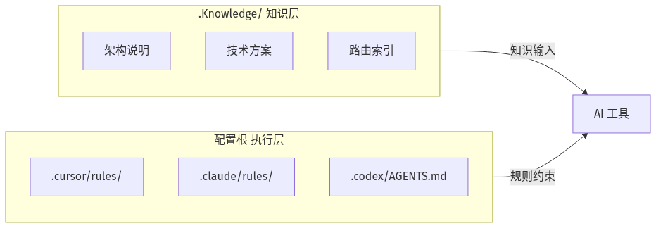 知识与规则分离:知识层输入 + 执行层约束