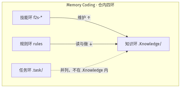 Memory Coding 仓内四环:知识环、任务环、规则环、技能环