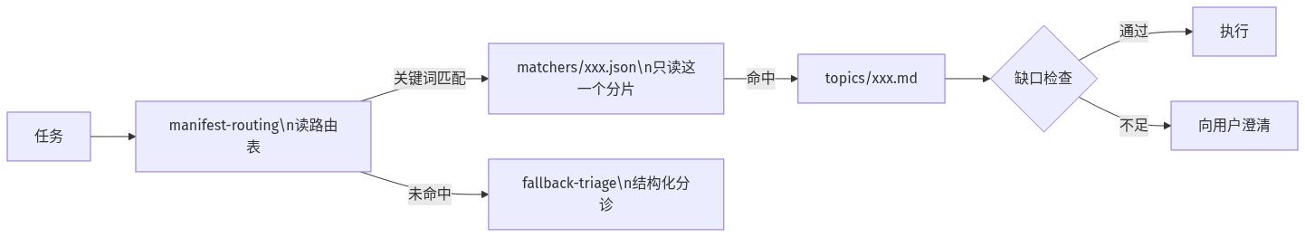 渐进式路由流程