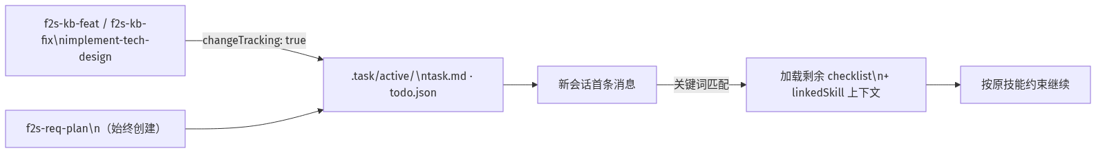 任务环与跨会话续作